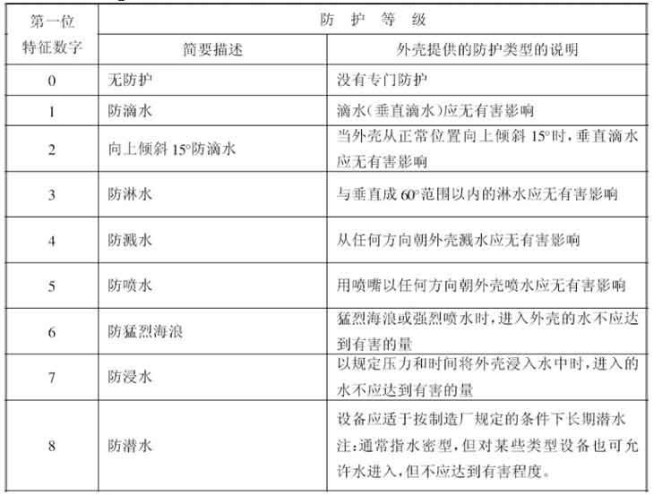 燈具防護(hù)等級(jí)表 燈具防護(hù)等級(jí)表